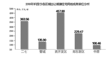 前四月郑州土地市场报告 金三银四变局下的房地产营销新思维